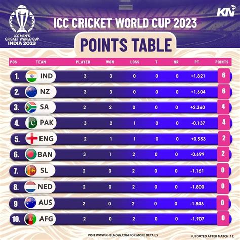 sri lanka vs bangladesh 2003 world cup scorecard|ICC World Cup, 2003 schedule, live scores and results.